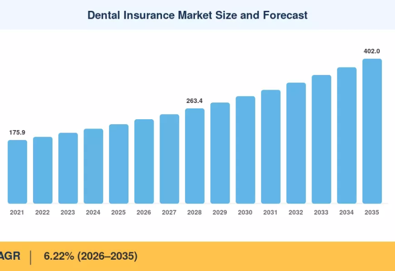 Dental Insurance Market to reach USD 402.0 Million by 2035 at 6.22% CAGR