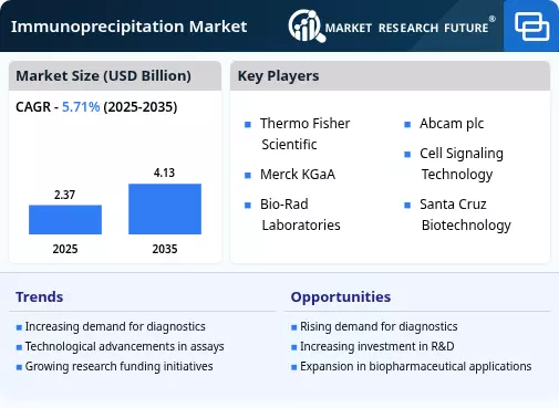 Immunoprecipitation Market to reach USD 4.13 Billion by 2035 at 5.71% CAGR